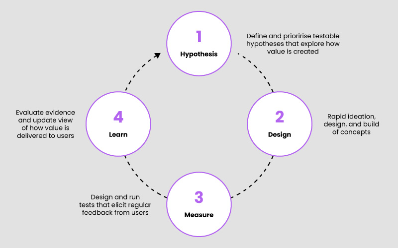 Learning Loop